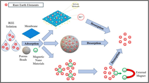 Composite Materials For Adsorption of Rare Earth Metal Ions