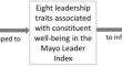 Putting Traits Associated with Effective Medical Leadership into Action: Support for a Faculty Development Strategy.