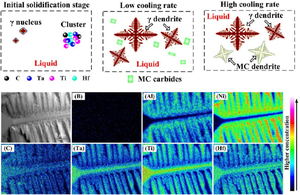 Solidification behavior of Ni-based superalloy at different cooling rates