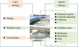 Efficient removal and upcycling of pollutants in wastewater: a strategy for reconciling environmental pollution and resource depletion crisis