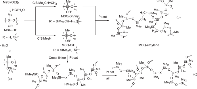 Effects of cross-linking units on the heat resistance and heat insulation properties of polysilsesquioxane-based materials