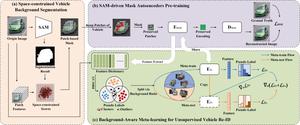 SAM-driven MAE pre-training and background-aware meta-learning for unsupervised vehicle re-identification