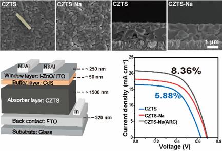 8.36% Efficient CZTS Solar Cells on Transparent Electrode via Solution Processing