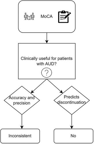 Impaired or not impaired: The accuracy of the Montreal Cognitive Assessment in detecting cognitive impairment among patients with alcohol use disorder.