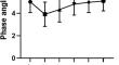 The phase angle before transplantation can predict the status of low muscle mass after kidney transplantation.