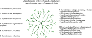 Advances in hyperbranched polymer chemistry