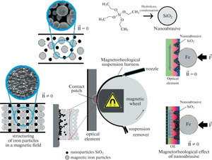 Preparation of Nanoabrasive for Magnetorheological Polishing of KDP Crystals