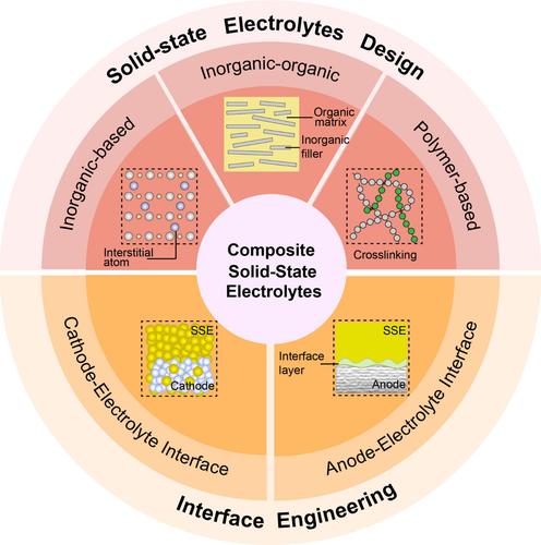 Composite electrolytes and interface designs for progressive solid-state sodium batteries