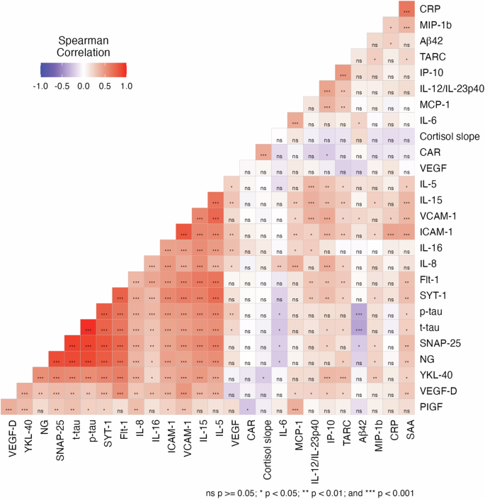 Neuroinflammation, cerebrovascular dysfunction and diurnal cortisol biomarkers in a memory clinic cohort: Findings from the Co-STAR study