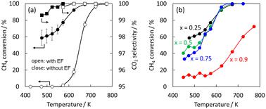 Synergistic effect of Pd/CZO catalysts and an electric field on complete combustion of lean and humid methane at low temperatures