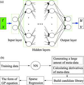 Discovering hidden physical mechanisms in Bose–Einstein condensates via deep-learning