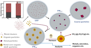 Formation of particulate matter in the ambient air of Dhaka city, Bangladesh