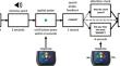 Writing direction influences the spatial representations of past- and future-tense forms: Evidence from eye tracking.