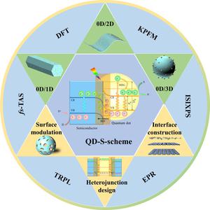 S-scheme quantum dots heterojunction photocatalysts: Assembly types, mechanism insights, and design strategies