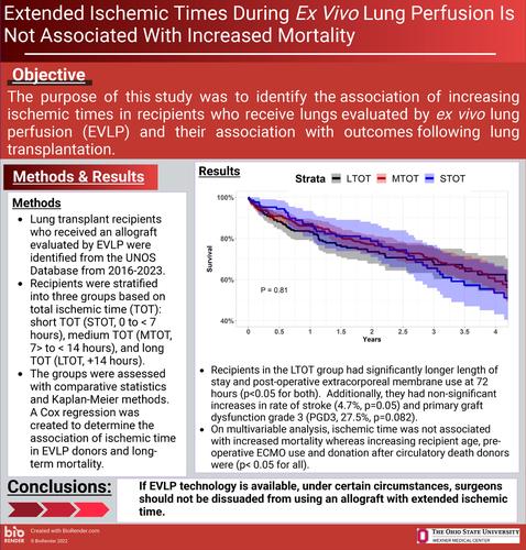 Extended ischemic times during ex vivo lung perfusion is not associated with increased mortality.