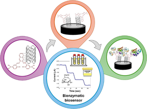 Multi-walled carbon nanotubes functionalized with a new Schiff base containing phenylboronic acid residues: application to the development of a bienzymatic glucose biosensor using a response surface methodology approach