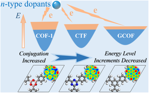 Improving the response of 2D COFs to the surface doping strategies through rational design of their chemical structure