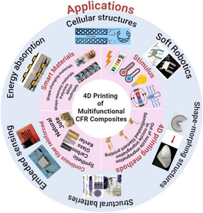 An overview of 4D printing of smart multifunction continuous fiber-reinforced composites: recent advances and novel applications