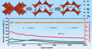 Construction of sodium-poor and oxygen defect-rich vanadium oxide nanobelts for high-performance aqueous zinc-ion batteries