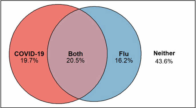 COVID-19 and influenza vaccine uptake among pregnant women in national cohorts of England and Wales.