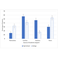 Evolving study strategies and support structures of introductory physics students