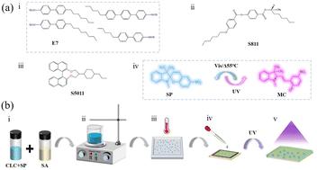 A multidimensional anti-counterfeiting dynamic flexible label based on light/thermal responsive CLC microspheres†