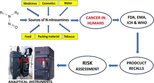 Analytical Methodologies to Detect N-Nitrosamine Impurities in Active Pharmaceutical Ingredients, Drug Products and Other Matrices.