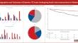 Demographics and outcomes of patients younger than 75 years undergoing aortic valve interventions in Rotterdam.