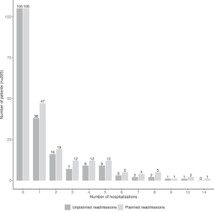 Prevalence, causes, and risk profile of rehospitalizations in persons with spinal cord injury within the first 10 years after primary rehabilitation