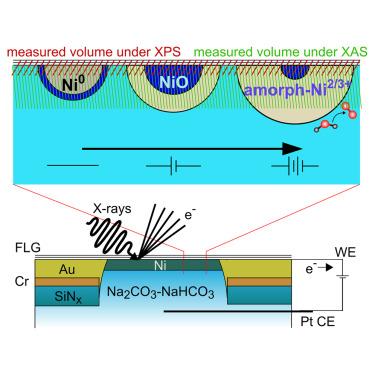 Chemical state of nickel nanoparticles during the oxygen evolution reaction in a carbonate-bicarbonate buffer solution