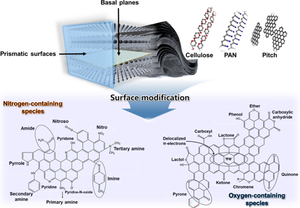 Recent advances in activated carbon fibers for pollutant removal