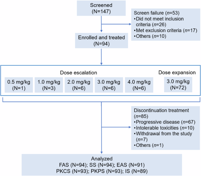 First-in-human study of DP303c, a HER2-targeted antibody-drug conjugate in patients with HER2 positive solid tumors