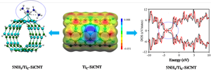 Sc- and Ti-doped silicon carbide nanotubes for NH3 sensing and storage applications: a DFT approach