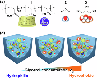 Viscoelastic behaviors for optimizing self-healing of gels with host–guest inclusion complexes