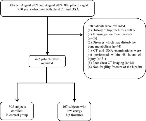 Opportunistic Assessment of Hip Fracture Risk Based on Chest CT.