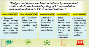 Fatigue and Failure Mechanism Induced by Mechanical Strain and Electrochemical Cycling of Li+ Intercalation and Deintercalation in CF Structural Batteries