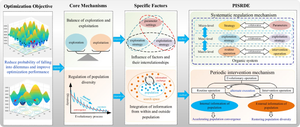 A novel differential evolution algorithm based on periodic intervention and systematic regulation mechanisms