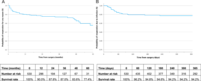 Risk factors for reoperation of inflatable penile prosthesis among an ethnically diverse urban population in a high-volume center.