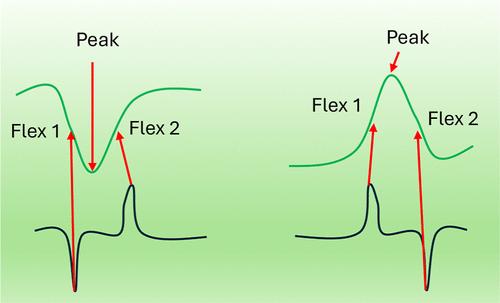 Decoupling Variable Capacitance and Diffusive Components of Active Solid–Liquid Interfaces with Flex Points