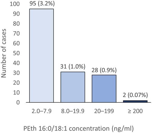 Phosphatidylethanol is a promising tool for screening alcohol consumption during pregnancy.