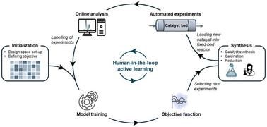 Accelerated design of nickel-cobalt based catalysts for CO2 hydrogenation with human-in-the-loop active machine learning