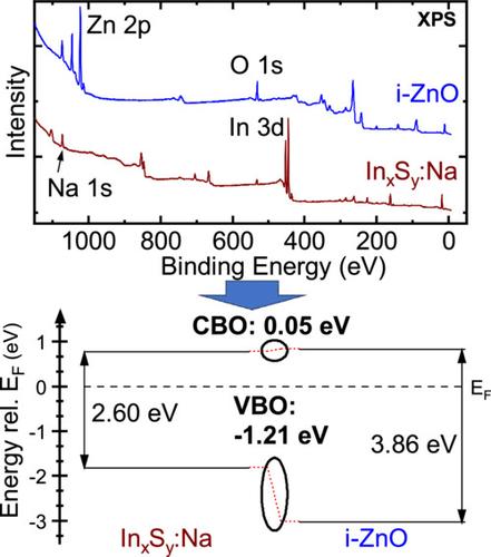 Chemical and Electronic Structure of the i-ZnO/InxSy:Na Front Contact Interface in Cu(In,Ga)(S,Se)2 Thin-Film Solar Cells