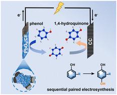 Membrane-free sequential paired electrosynthesis of 1,4-hydroquinone from phenol over a self-supported electrocatalytic electrode