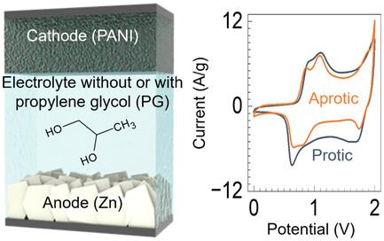 Protic Stabilization Engenders High Energy Density and Long Cycle Life in Polyaniline–Zinc Supercapacitors