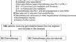 Efficacy of durvalumab plus chemotherapy in advanced biliary duct cancer and biomarkers exploration.