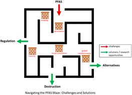 Addressing the persistence of per- and poly-fluoroalkyl substances (PFAS): current challenges and potential solutions