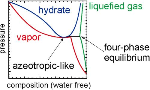 Isothermal Phase Equilibria of the CH4+CO2 Mixed-Gas Hydrate System for CO2 Capture and Storage in a Reservoir after CH4 Hydrate Exploitation