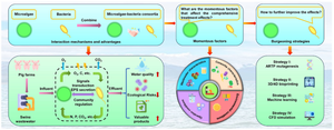 Strong Alliance of Microalgae and Bacteria: The State-of-the-Art Review and Future Prospects of Utilizing Microalgae-Bacteria Consortia for Comprehensive Treatment of Swine Wastewater