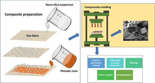 Performance of novel engineered materials from nano‐silica incorporated phenol‐formaldehyde‐flax fabric hybrid composite: Thermal, wear, aging and biodegradability analysis