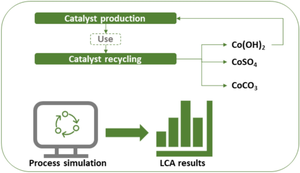 Life Cycle Assessment of Cobalt Catalyst Production and Recycling